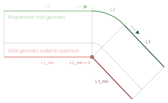 Permitted orbit geometries in “Equidistant” mode 11: