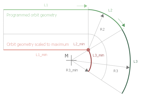 Permitted orbit geometries in “Equidistant” mode 13: