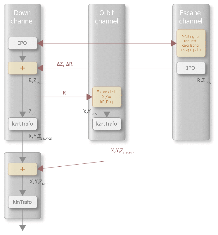 Escape channel 1: