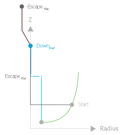 Flat strategy 1: