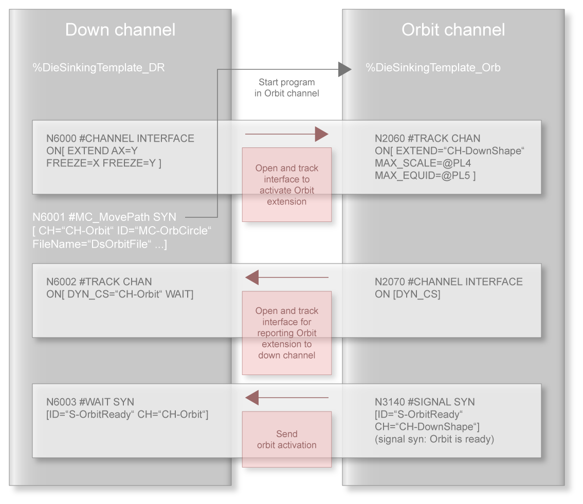 General channel initialisation/coupling 2: