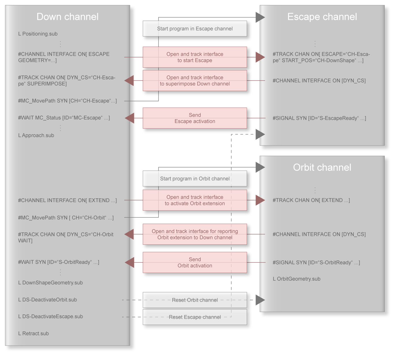General channel initialisation/coupling 3: