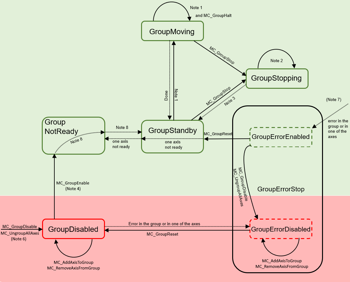 Group State Diagram 1: