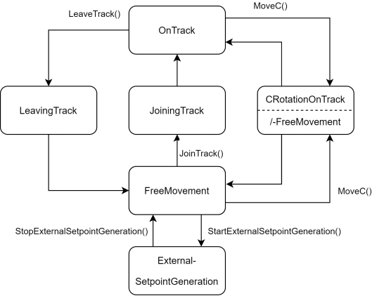 Planar mover command diagram 1: