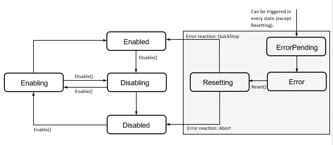 Planar objects state diagram 1: