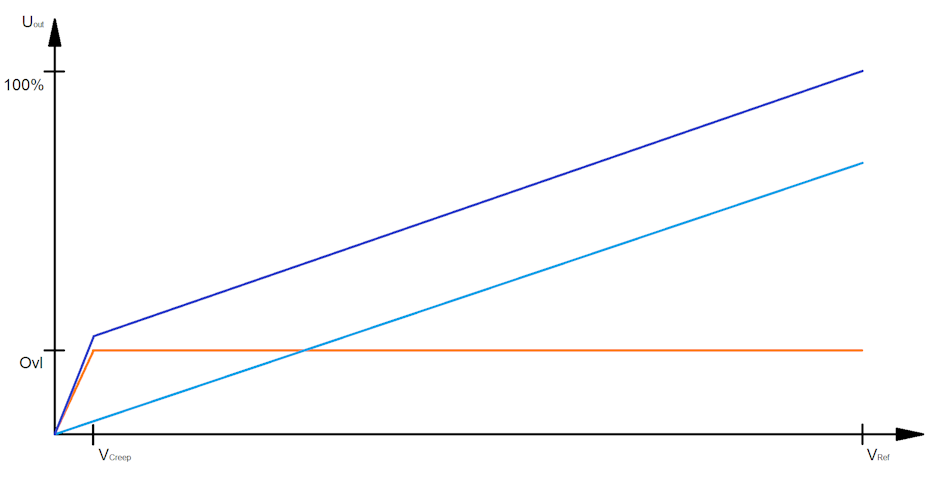 Configuration of an axis 14: