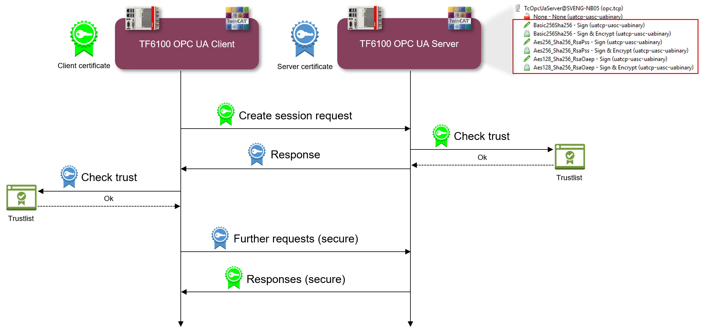 Certificate exchange 2: