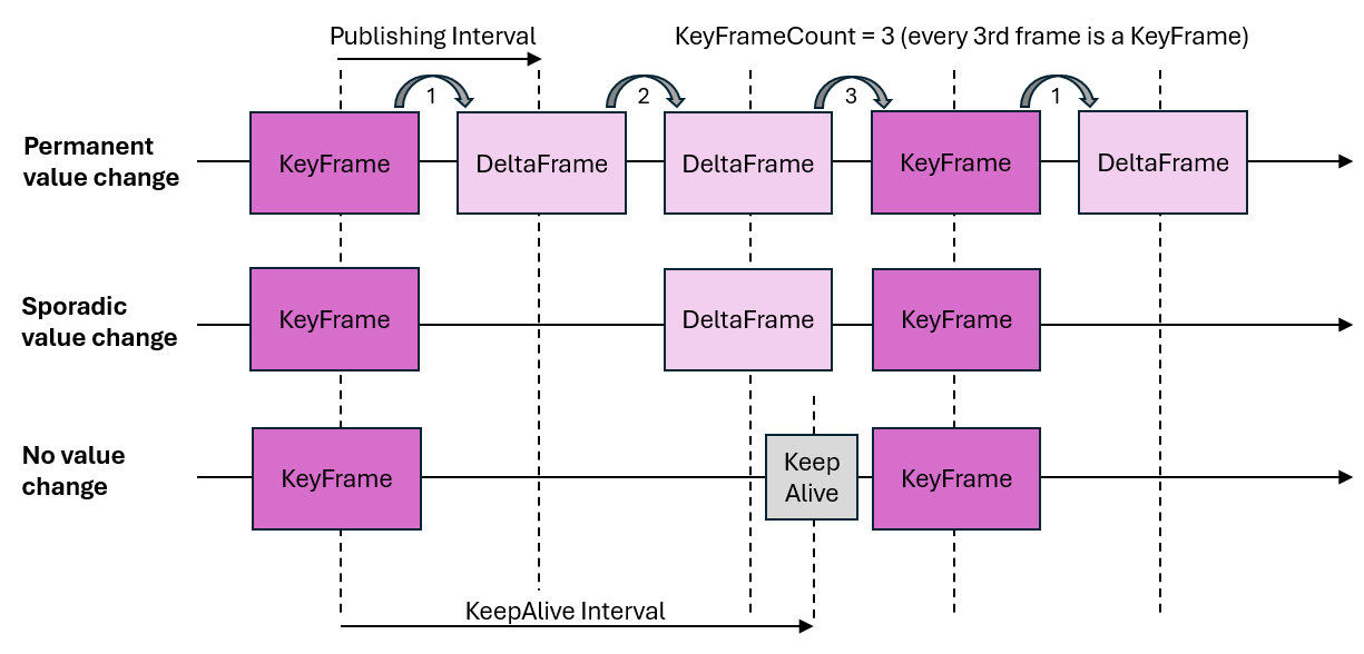 Key frames and delta frames 1: