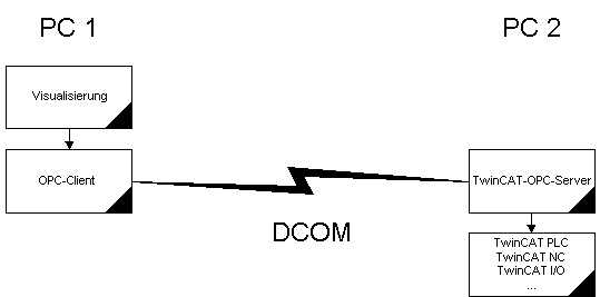 Netzwerk via DCOM 1: