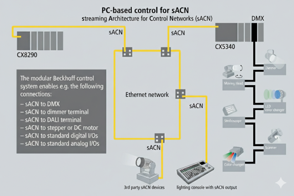 About sACN protocol 1: