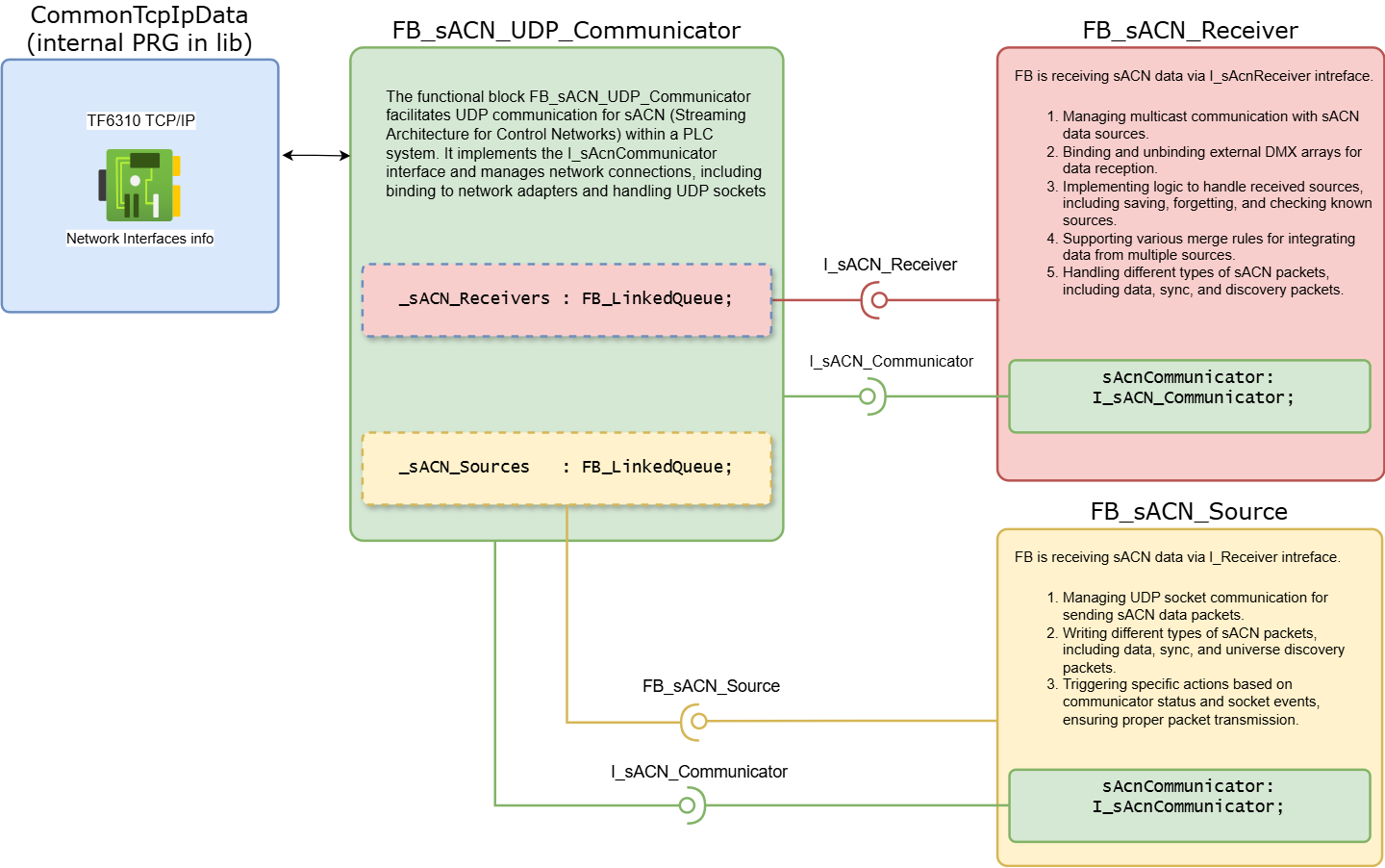 About Tc3_sACN library 1: