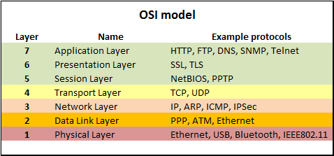 OSI model 1: