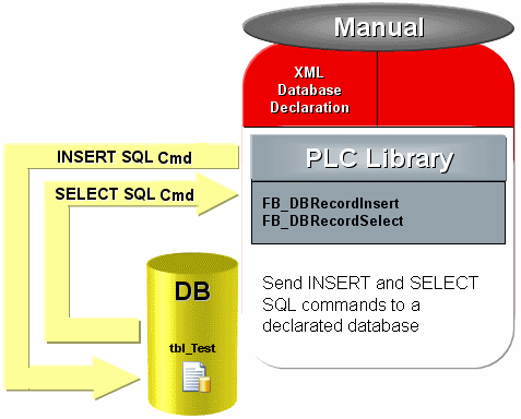 Example with the FB_DBRecordInsert and FB_DBRecordSelect function blocks 1: