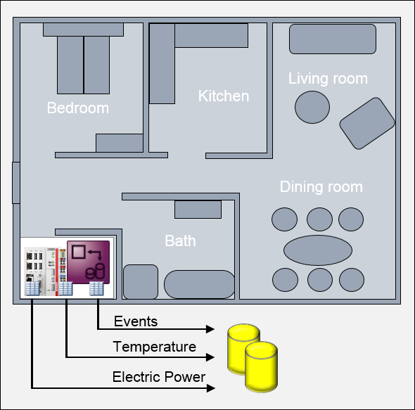Home automation 1: