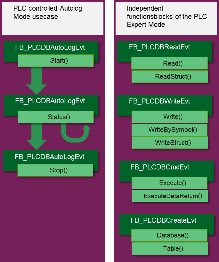 PLC Expert mode 1: