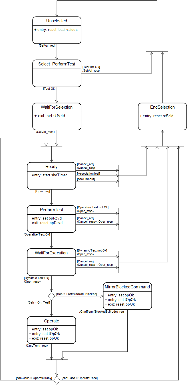 Server - SBO Control with enhanced security 1: