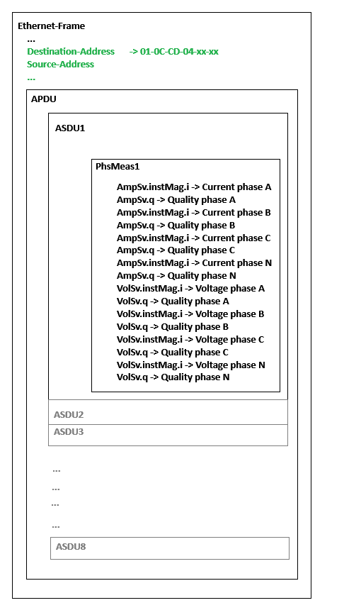 SV Publisher/Subscriber according to UCA 61850-9-2 Light Edition - Transmission of sampled measured values 1: