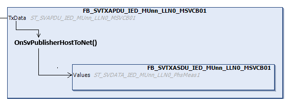 SV Publisher/Subscriber according to UCA 61850-9-2 Light Edition - Transmission of sampled measured values 2: