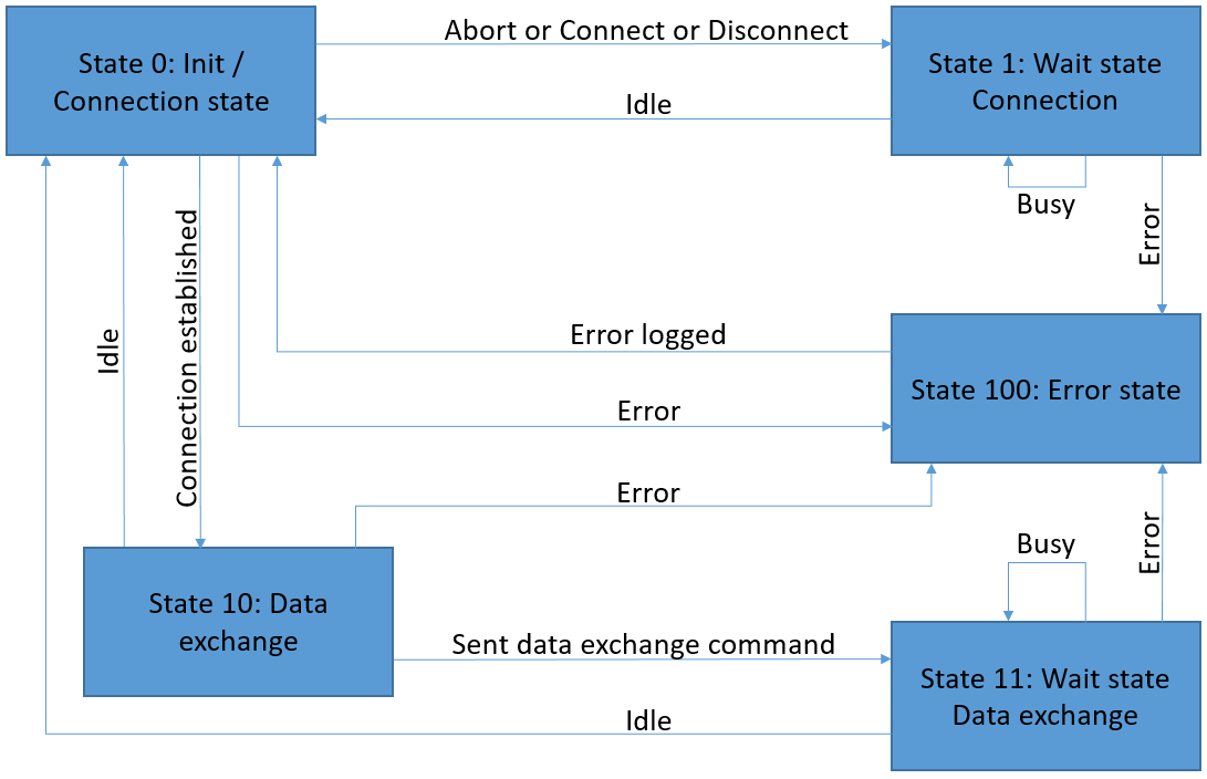 General Client - Project structure 2: