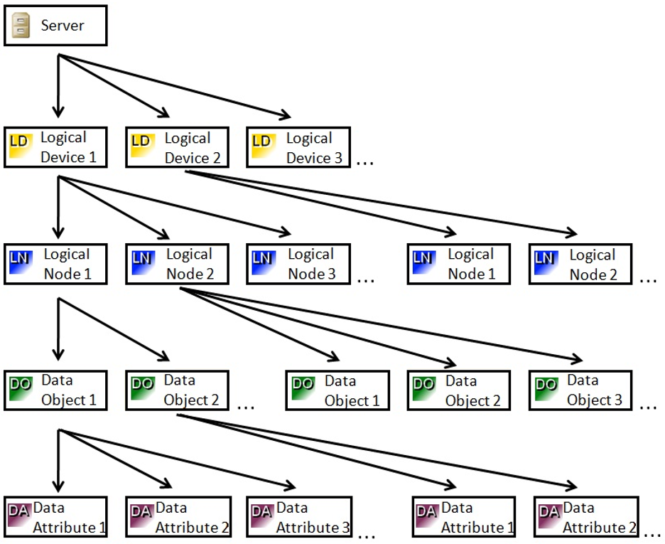 Data model 1: