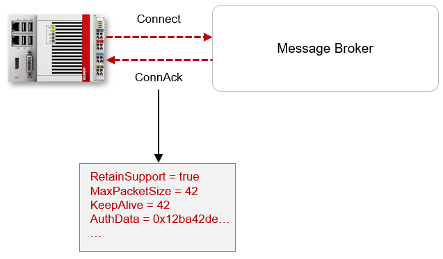 Connection acknowledgement 1: