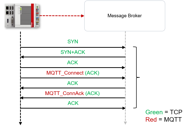 Connection acknowledgement 2: