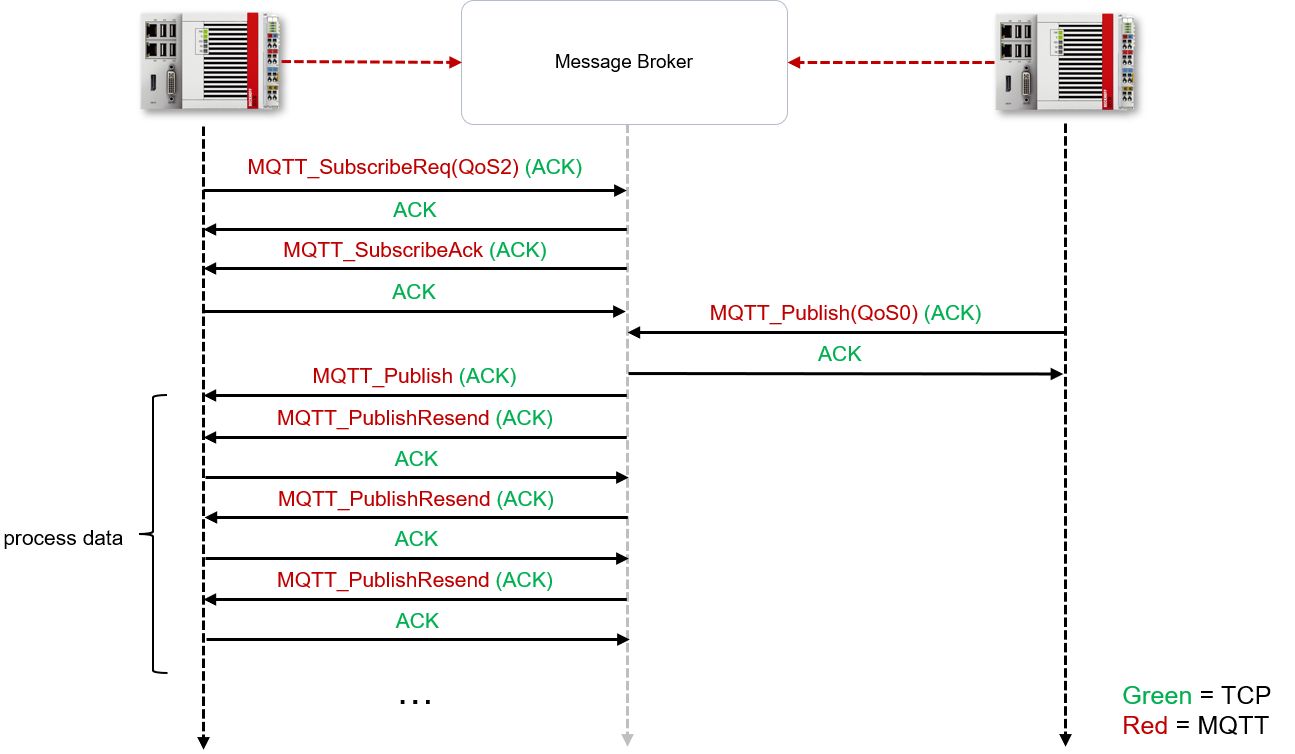 Retry-handling QoS 2: