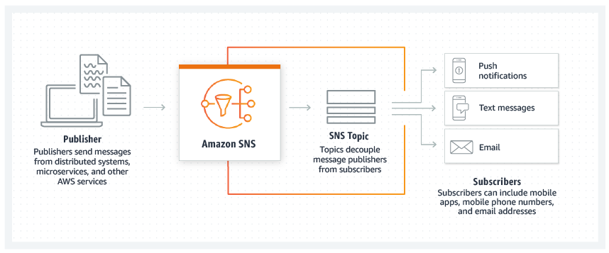 Sending SMS and E-Mail notifications 3: