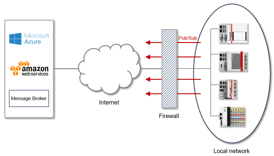 Internet connectivity 2: