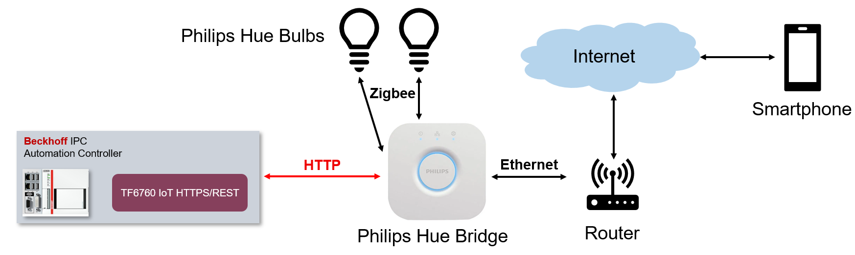 Philips Hue 1:
