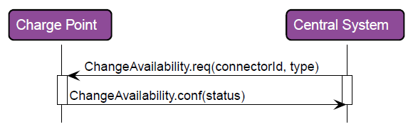 RespChangeAvailability 2: