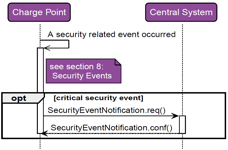RecvSecurityEventNotification 2: