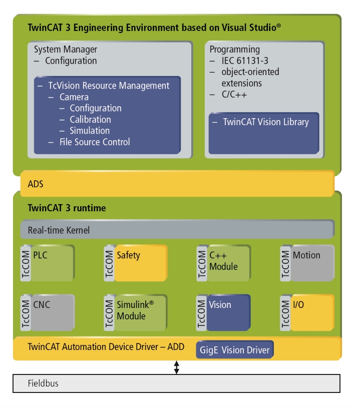 System components 1: