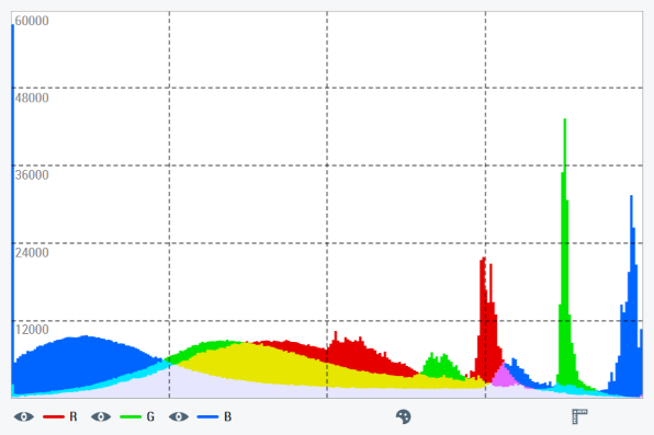 Histogram view 3: