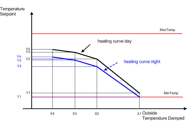 FB_HVACHeatingCurve 2: