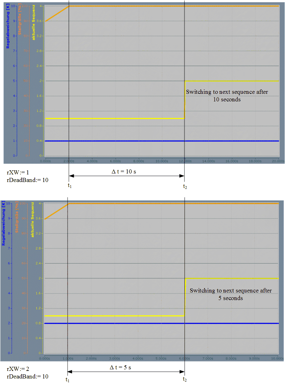 Calculation of switching time when changing sequence 1: