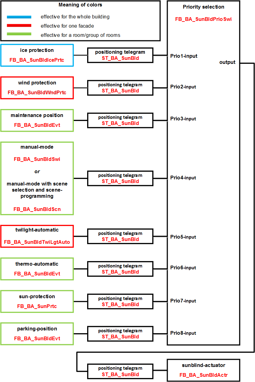 Overview of automatic sun protection 1:
