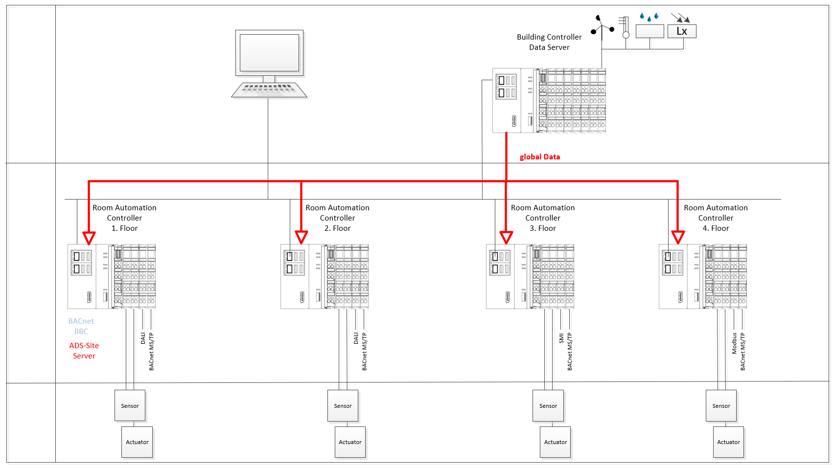 ADS communication within the templates 1: