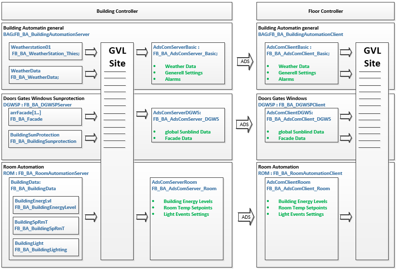 ADS communication within the templates 2: