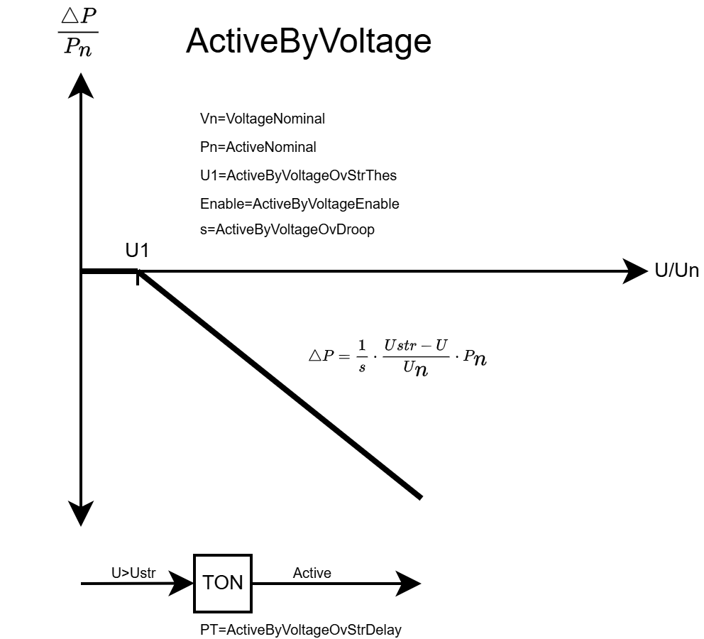 Voltage related active power reduction 1: