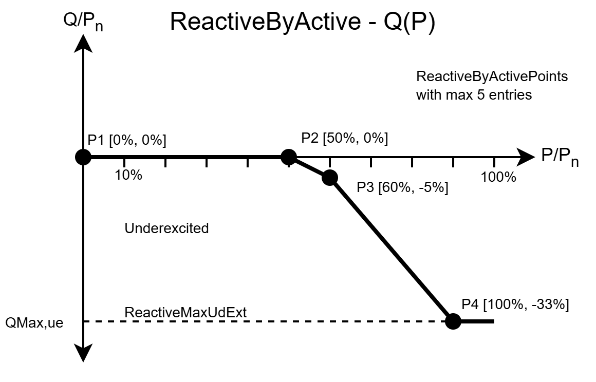 Reactive power control with active power characteristic curve Q(P) 1: