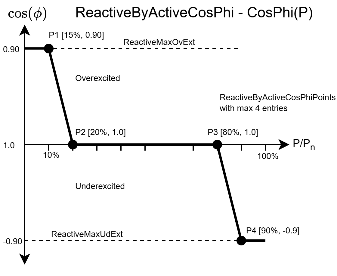 Reactive power control with CosPhi(P) characteristic curve 1: