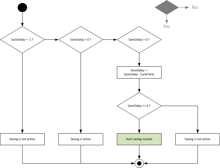 Parameters saving/loading 1: