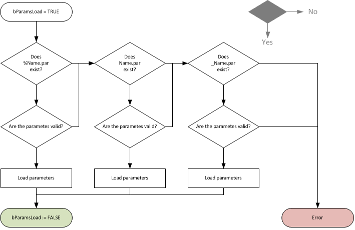 Parameters saving/loading 3: