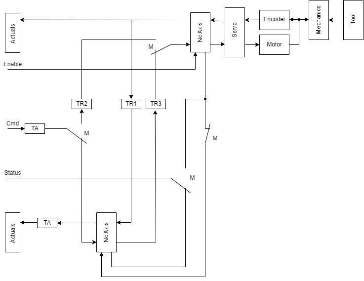 Construction of a transforming axis 1: