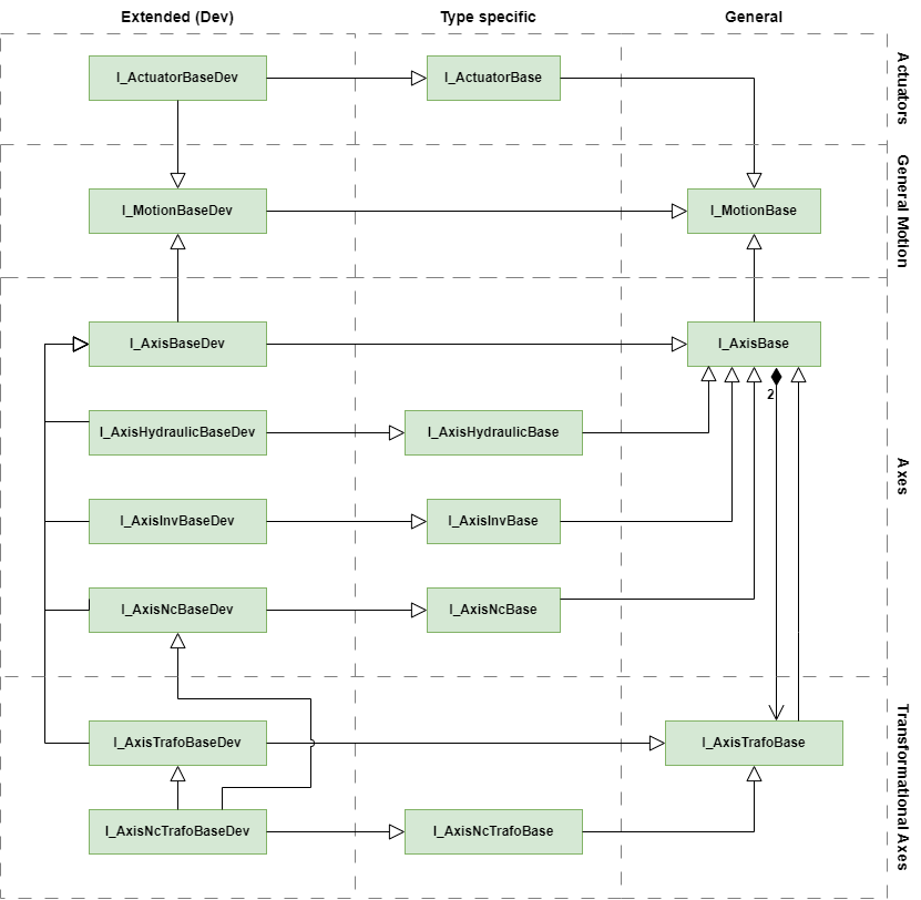 Axis variants and their interfaces 1: