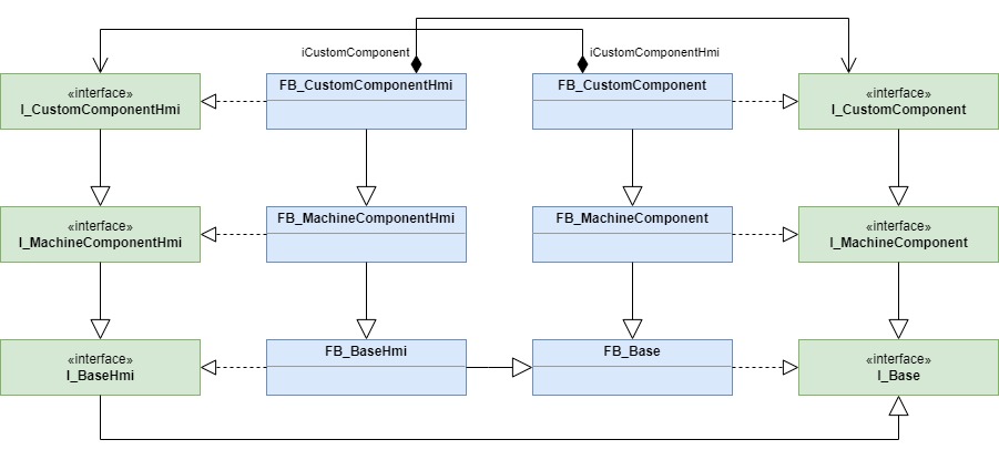 Modification and extension by inheritance 1:
