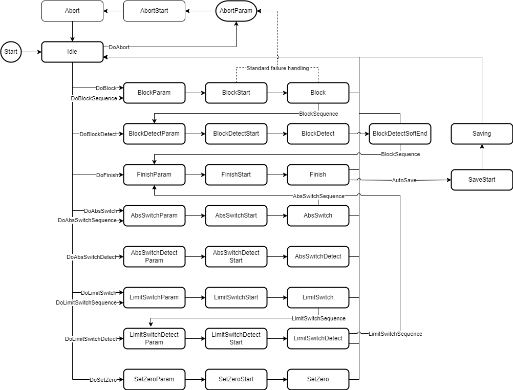 HomingStates() 1: