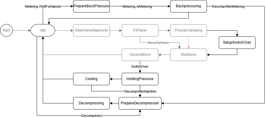 PtpSeq() 1:
