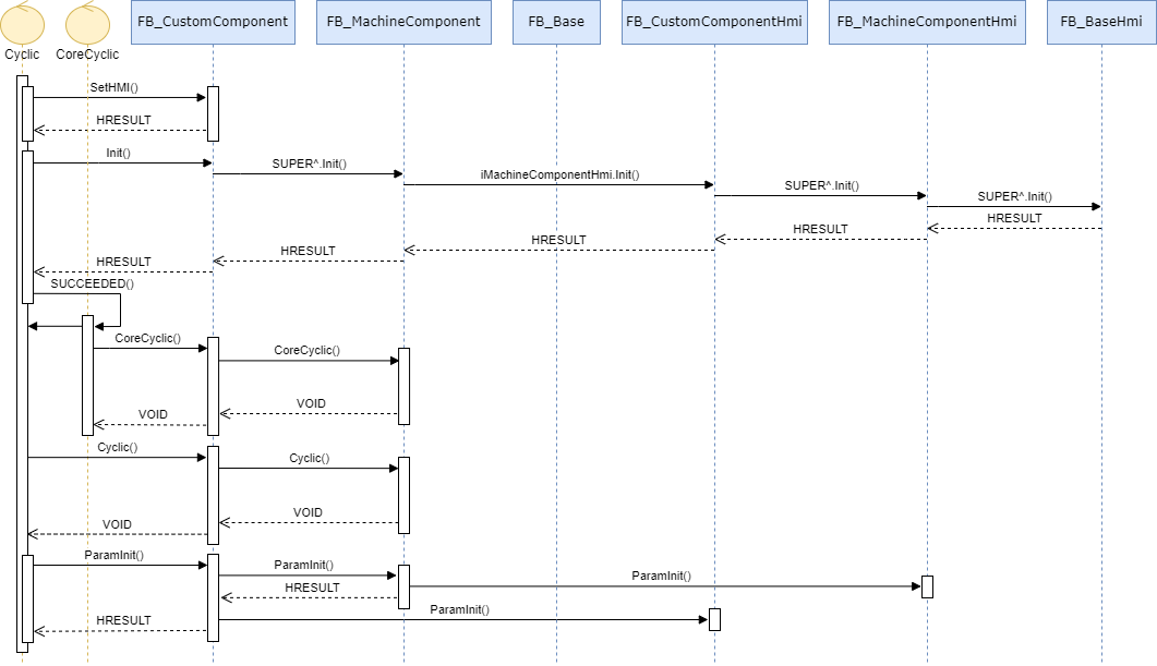 Initialization and cycle methods 1: